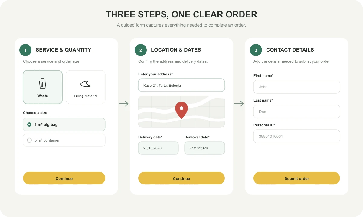 Three order form screens showing service and quantity selection, location and dates, and customer contact details